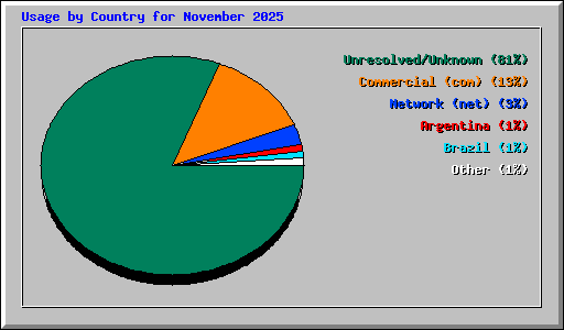 Usage by Country for November 2025