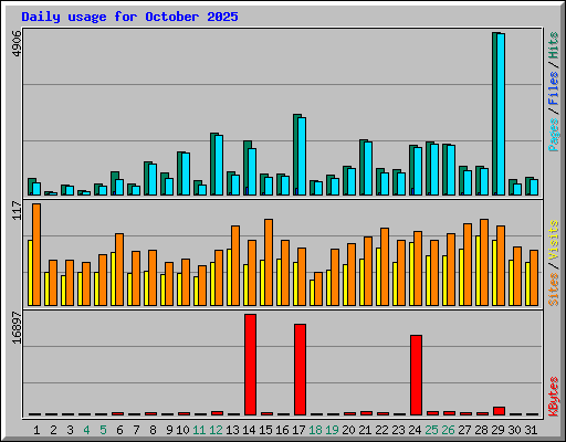 Daily usage for October 2025