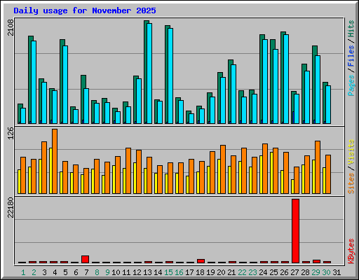 Daily usage for November 2025