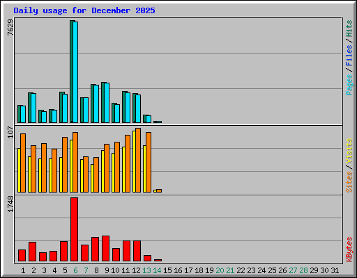 Daily usage for December 2025